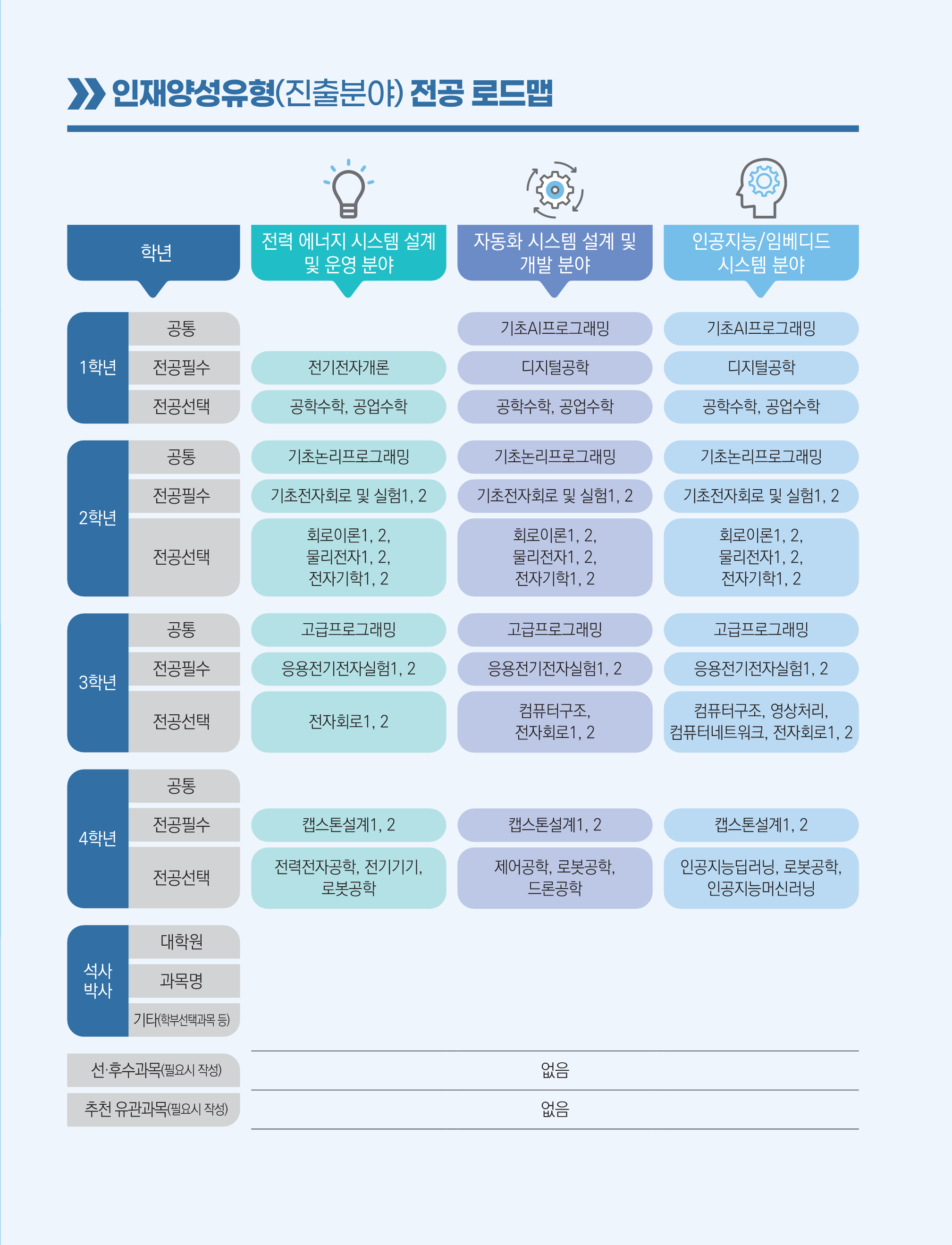 스마트전기전자학과 전공로드맵
