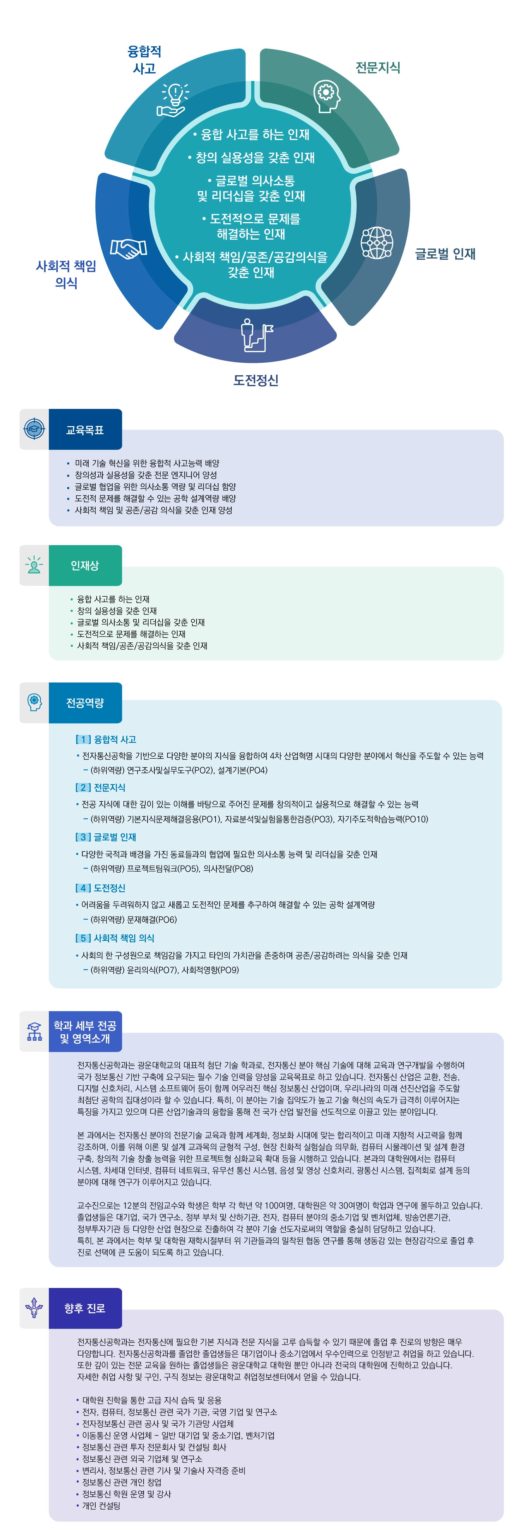 융합적사고,전문지식,글로벌인재,도전정신,사회적 책임 의식.
융합사고를 하는 인재, 창의 실용성을 갖춘 인재, 글로벌 의사소통 및 리더십을 갖춘 인재, 도전적으로 문제를 해결하는 인재, 사회적 책임/공존/공감의식을 갖춘 인재.
교육목표:미래기술 혁신을 위한 융합적 사고능력 배양, 창의성과 실용성을 갖춘 전문 엔지니어 양성, 글로벌 협업을 위한 의사소통 역량 및 리더십 함양, 도전적 문제를 해결할 수 있는 공학 설계역량 배양, 사회적 책임 및 공존/공감 의식을 갖춘 인재양성
인재상:융합 사고를 하는 인재, 창의 실용성을 갖춘 인재, 글로벌 의사소통 및 리더십을 갖춘 인재, 도전적으로 문제를 해결하는 인재, 사회적 책임/공존/공감의식을 갖춘 인재
전공역량:[1]융합적 사고 ·전자통신공학을 기반으로 다양한 분야의 지식을 융합하여 4차 산업혁명 시대의 다양한 분야에서 혁신을 주도할 수 있는 능력 -(하위역량) 연구조사및실무도구(PO2), 설계기본(PO4) [2]전문지식 ·전공 지식에 대한 깊이 있는 이해를 바탕으로 주어진 문제를 창의적이고 실용적으로 해결 할 수 있는 능력 -(하위역량) 기본지식문제해결응용(PO1), 자료분석및실험을통한검증(PO3), 자기주도적학습능력(PO10) [3]글로벌인재 ·다양한 국적과 배경을 가진 동료들과의 협업에 필요한 의사소통 능력 및 리더십을 갖춘 인재 -(하위역량) 프로젝트팀워크(PO5), 의사전달(PO8) [4]도전정신 ·어려움을 두려워하지 않고 새롭고 도전적인 문제를 추구하여 해결할 수 있는 공학 설계역량 -(하위역량) 문제해결(PO6) [5]사회적 책임 의식 ·사회의 한 구성원으로 책임감을 가지고 타인의 가치관을 존중하며 공존/공감하려는 의식을 갖춘 인재 -(하위역량) 윤리의식(PO7), 사회적영향(PO9)
학과 세부 전공 및 영역소개: 전자통신공학과는 광운대학교의 대표적 첨단 기술 학과로, 전자통신 분야 핵심 기술에 대해 교육과 연구개발을 수행하여 국가 정보통신 기반 구축에 요구되는 필수 기술 인력을 양성을 교육목표로 하고 있습니다. 전자통신 산업은 교환, 전송, 디지털 신호처리, 시스템 소프트웨어 등이 함께 어우러진 핵심 정보통신 사업이며, 우리나라의 미래 선진산업을 주도할 최첨단 공학의 집대성이라 할 수 있습니다. 특히, 이 분야는 기술 집약도가 높고 기술 혁신의 속도가 급격히 이루어지는 특징을 가지고 있으며 다른 산업기술과의 융합을 통해 전 국가 산업 발전을 선도적으로 이끌고 있는 분야입니다. 본 과에서는 전자통신 분야의 전문기술 교육과 함께 세계화, 정보화 시대에 맞는 합리적이고 미래 지향적 사고력을 함께 강조하며, 이를 위해 이론 및 설계 교과목의 균형적 구성, 현장 친화적 실험실습 의무화, 컴퓨터 시뮬레이션 및 설계 환경 구축, 창의적 기술 창출 능력을 위한 프로젝트형 심화교육 확대 등을 시행하고 있습니다. 본과의 대학원에서는 컴퓨터 시스템, 차세대 인터넷, 컴퓨터 네트워크, 유무선 통신 시스템, 음성 및 영상 신호처리, 광통신 시스템, 집적회로 설계 등의 분야에 대해 연구가 이루어지고 있습니다. 교수진으로는 12분의 전임교수와 학생은 학부 각 학년 약 100여 명, 대학원은 약 30여 명이 학업과 연구에 몰두하고 있습니다. 졸업생들은 대기업, 국가 연구소, 정부 부처 및 산하기관, 전자, 컴퓨터 분야의 중소기업 및 벤처업체, 방송언론기관, 정부투자기관 등 다양한 산업 현장으로 진출하여 각 분야 기술 선도자로써 역할을 충실히 담당하고 있습니다. 특히, 본 과에서는 학부 및 대학원 재학시절부터 위 기관들과의 밀착된 협동 연구를 통해 생동감 있는 현장감각으로 졸업 후 진로 선택에 큰 도움이 되도록 하고 있습니다.
향후 진로: 전자통신공학과는 전자통신에 필요한 기본지식과 전문 지식을 고루 습득할 수 있기 때문에 졸업 후 진로의 방향은 매우 다양합니다. 전자통신공학과를 졸업한 졸업생들은 대기업이나 중소기업에서 우수인력으로 인정받고 취업을 하고 있습니다. 또한 깊이 있는 전문교육을 원하는 졸업생들은 광운대학교 대학원 뿐만 아니라 전국의 대학원에 진학하고 있습니다. 자세한 취업 사항 및 구인, 구직 정보는 광운대학교 취업정보센터에서 얻을 수 있습니다. ·대학원 진학을 통한 고급 지식 습득 및 응용 ·전자, 컴퓨터, 정보통신 관련 국가 기관, 국영 기업 및 연구소 ·전자정보통신 관련 공사 및 국가 기관망 사업체 ·이동통신 운영 사업체 - 일반 대기업 및 중소기업, 벤처기업 ·정보통신 관련 투자 전문회사 및 컨설팅 회사 ·정보통신 관련 외국 기업체 및 연구소 ·변리사, 정보통신 관련 기사 및 기술사 자격증 준비 ·정보통신 관련 개인 창업 ·정보통신 학원 운영 및 강사 ·개인 컨설팅