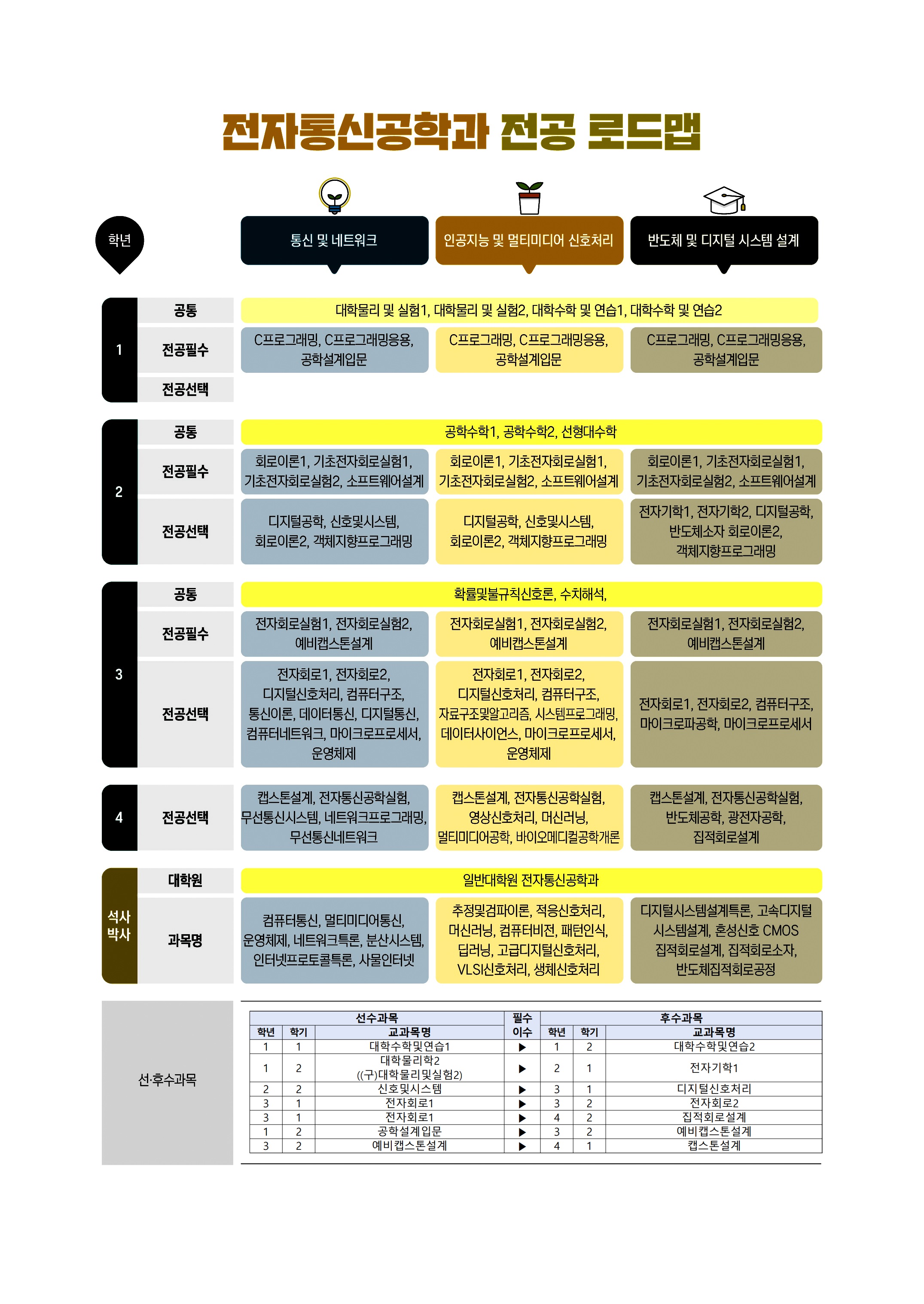  전자통신공학과 전공 로드맵
통신 및 네트워크
1학년 공통: 대학물리 및 실험1, 대학물리 및 실험2, 대학수학 및 연습1, 대학수학 및 연습2
1학년 전공필수 : C프로그래밍, C프로그래밍응용, 공학설계입문
1학년 전공선택 : 
2학년 공통: 공학수학1, 공학수학2, 선형대수학
2학년 전공필수: 회로이론1, 기초전자회로실험1, 기초전자회로실험2, 소프트웨어설계
2학년 전공선택: 디지털공학, 신호및시스템, 회로이론2, 객체지향프로그래밍
3학년 공통: 확률및불규칙신호론, 수치해석
3학년 전공필수: 전자회로실험1, 전자회로실험2, 예비캡스톤설계
3학년 전공선택: 전자회로1, 전자회로2, 디지털신호처리, 컴퓨터구조, 통신이론, 데이터통신, 디지털통신, 컴퓨터네트워크, 마이크로프로세서, 운영체제
4학년 전공선택: 캡스톤설계, 전자통신공학실험, 무선통신시스템, 네트워크프로그래밍, 무선통신네트워크
석사박사 대학원: 일반대학원 전자통신공학과
석사박사 과목명: 컴퓨터통신, 멀티미디어통신, 운영체제, 네트워크특론, 분산시스템, 인터넷프로토콜특론, 사물인터넷

인공지능 및 멀티미디어 신호처리
1학년 공통: 대학물리 및 실험1, 대학물리 및 실험2, 대학수학 및 연습1, 대학수학 및 연습2
1학년 전공필수 : C프로그래밍, C프로그래밍응용, 공학설계입문
1학년 전공선택 : 
2학년 공통: 공학수학1, 공학수학2, 선형대수학
2학년 전공필수: 회로이론1, 기초전자회로실험1, 기초전자회로실험2, 소프트웨어설계
2학년 전공선택: 디지털공학, 신호및시스템, 회로이론2, 객체지향프로그래밍
3학년 공통: 확률및불규칙신호론, 수치해석
3학년 전공필수: 전자회로실험1, 전자회로실험2, 예비캡스톤설계
3학년 전공선택: 전자회로1, 전자회로2, 디지털신호처리, 컴퓨터구조, 자료구조및알고리즘, 시스템프로그래밍, 데이터사이언스, 마이크로프로세서, 운영체제
4학년 전공선택: 캡스톤설계, 전자통신공학실험, 영상신호처리, 머신러닝, 멀티미디어공학, 바이오메디컬공학개론
석사박사 대학원: 일반대학원 전자통신공학과
석사박사 과목명: 추정및검파이론, 적응신호처리, 머신러닝, 컴퓨터비전, 패턴인식, 딥러닝, 고급디지털신호처리, VLSI신호처리, 생체신호처리

반도체 및 디지털 시스템 설계
1학년 공통: 대학물리 및 실험1, 대학물리 및 실험2, 대학수학 및 연습1, 대학수학 및 연습2
1학년 전공필수 : C프로그래밍, C프로그래밍응용, 공학설계입문
1학년 전공선택 : 
2학년 공통: 공학수학1, 공학수학2, 선형대수학
2학년 전공필수: 회로이론1, 기초전자회로실험1, 기초전자회로실험2, 소프트웨어설계
2학년 전공선택: 전자기학1, 전자기학2, 디지털공학, 반도체소자 회로이론2, 객체지향프로그래밍
3학년 공통: 확률및불규칙신호론, 수치해석
3학년 전공필수: 전자회로실험1, 전자회로실험2, 예비캡스톤설계
3학년 전공선택: 전자회로1, 전자회로2, 컴퓨터구조, 마이크로파공학, 마이크로프로세서
4학년 전공선택: 캡스톤설계, 전자통신공학실험, 반도체공학, 광전자공학, 집적회로설계
석사박사 대학원: 일반대학원 전자통신공학과
석사박사 과목명: 디지털시스템설계특론, 고속디지털 시스템설계, 혼성신호 CMOS 집적회로설계, 집적회로소자, 반도체집적회로공정

선·후수과목
선수과목 1학년 1학기 교과목명 : 대학수학및연습1 필수이수▶ 후수과목 1학년 2학기 교과목명 : 대학수학및연습2
선수과목 1학년 2학기 교과목명 : 대학물리및실험2 필수이수▶ 후수과목 2학년 1학기 교과목명 : 전자기학1
선수과목 1학년 2학기 교과목명 : C프로그래밍응용 필수이수▶ 후수과목 2학년 1학기 교과목명 : 소프트웨어설계
선수과목 2학년 2학기 교과목명 : 신호및시스템 필수이수▶ 후수과목 3학년 1학기 교과목명 : 디지털신호처리
선수과목 3학년 1학기 교과목명 : 전자회로1 필수이수▶ 후수과목 3학년 2학기 교과목명 : 전자회로2
선수과목 3학년 1학기 교과목명 : 전자회로1 필수이수▶ 후수과목 4학년 2학기 교과목명 : 직접회로설계
선수과목 3학년 2학기 교과목명 : 디지털통신 필수이수▶ 후수과목 4학년 1학기 교과목명 : 무선통신시스템
선수과목 1학년 2학기 교과목명 : 공학설계입문 필수이수▶ 후수과목 3학년 2학기 교과목명 : 예비캡스톤설계
선수과목 3학년 2학기 교과목명 : 예비캡스톤설계 필수이수▶ 후수과목 4학년 1학기 교과목명 : 캡스톤설계