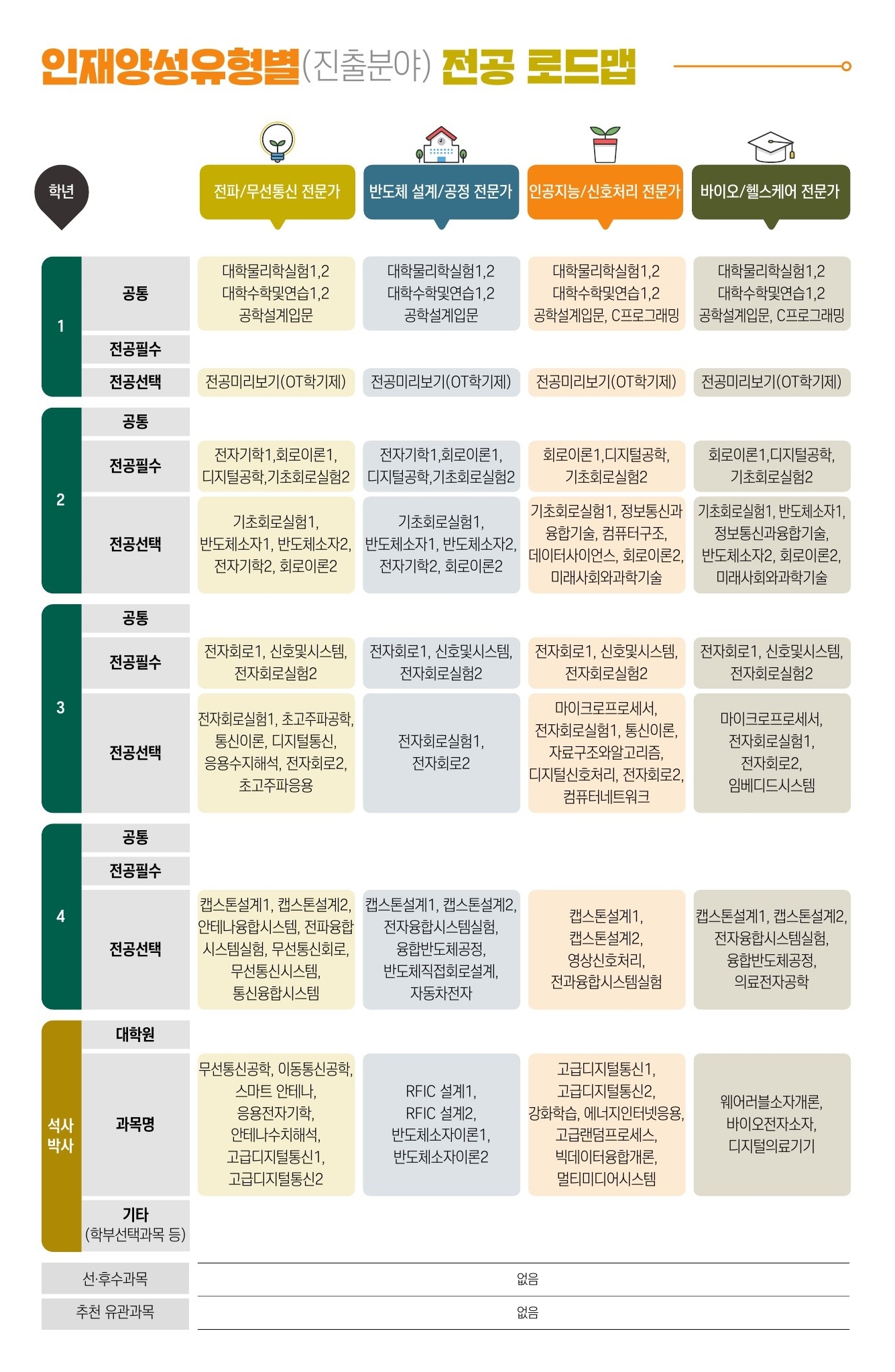  전자융합공학과 인재양성유형별(진출분야) 전공 로드맵
전파/무선통신 전문가
1학년 공통: 대학물리학실험1, 2 ,대학수학및연습1, 2 , 공학설계입문
1학년 전공필수 : 
1학년 전공선택 : 전공미리보기(OT학기제)
2학년 공통: 
2학년 전공필수: 전자기학1, 회로이론1, 디지털공학, 기초회로실험2
2학년 전공선택: 기초회로실험1, 반도체소자1, 반도체소자2, 전자기학2, 회로이론2
3학년 공통: 
3학년 전공필수: 전자회로1, 신호및시스템, 전자회로실험2
3학년 전공선택: 전자회로실험1, 초고주파공학, 통신이론, 디지털통신, 응용수지해석, 전자회로2, 초고주파응용
4학년 공통: 
4학년 전공필수: 
4학년 전공선택: 캡스톤설계1, 캡스톤설계2, 안테나융합시스템, 전파융합시스템실험, 무선통신회로, 무선통신시스템, 통신융합시스템 
석사박사 대학원: 
석사박사 과목명: 무선통신공학, 이동통신공학, 스마트 안테나, 응용전자기학, 안테나수치해석, 고급디지털통신 1, 고급 디지털통신 2
석사박사 기타(학부선택과목 등) :

반도체 설계/공정 전문가
1학년 공통: 대학물리학실험1, 2 ,대학수학및연습1, 2 , 공학설계입문
1학년 전공필수 : 
1학년 전공선택 : 전공미리보기(OT학기제)
2학년 공통: 
2학년 전공필수: 전자기학1, 회로이론1, 디지털공학, 기초회로실험2
2학년 전공선택: 기초회로실험1, 반도체소자1, 반도체소자2, 전자기학2, 회로이론2
3학년 공통: 
3학년 전공필수: 전자회로1, 신호및시스템, 전자회로실험2
3학년 전공선택: 전자회로실험1, 전자회로2
4학년 공통: 
4학년 전공필수: 
4학년 전공선택: 캡스톤설계1, 캡스톤설계2, 전자융합시스템실험, 융합반도체공정, 반도체직접회로설계, 자동차전자
석사박사 대학원: 
석사박사 과목명: RFIC 설계 1, RFIC 설계 2, 반도체소자이론1, 반도체소자이론2
석사박사 기타(학부선택과목 등) :

인공지능/신호처리 전문가
1학년 공통: 대학물리학실험1, 2 ,대학수학및연습1, 2 , 공학설계입문, C프로그래밍
1학년 전공필수 : 
1학년 전공선택 : 전공미리보기(OT학기제)
2학년 공통: 
2학년 전공필수: 회로이론1, 디지털공학, 기초회로실험2
2학년 전공선택: 기초회로실험1, 정보통신과융합기술, 컴퓨터구조,데이터사이언스, 회로이론2, 미래사회와과확기술
3학년 공통: 
3학년 전공필수: 전자회로1, 신호및시스템, 전자회로실험2
3학년 전공선택: 마이크로프로세서, 전자회로실험1, 통신이론, 자료구조와알고리즘, 디지털신호처리, 전자회로2, 컴퓨터네트워크
4학년 공통: 
4학년 전공필수: 
4학년 전공선택: 캡스톤설계1, 캡스톤설계2, 영상신호처리, 전과융합시스템실험
석사박사 대학원: 
석사박사 과목명: 고급디지털통신1, 고급디지털통신2, 강화학습, 에너지인터넷응용, 고급랜덤프로세스, 빅데이터융합개론, 멀티미디어시스템
석사박사 기타(학부선택과목 등) :

바이오/헬스케어 전문가
1학년 공통: 대학물리학실험1, 2 ,대학수학및연습1, 2 , 공학설계입문, C프로그래밍
1학년 전공필수 : 
1학년 전공선택 : 전공미리보기(OT학기제)
2학년 공통: 
2학년 전공필수: 회로이론1, 디지털공학, 기초회로실험2
2학년 전공선택: 기초회로실험1, 반도체소자1, 정보통신과융합기술, 반도체소자2, 회로이론2, 미래사회와과학기술
3학년 공통: 
3학년 전공필수: 전자회로1, 신호및시스템, 전자회로실험2
3학년 전공선택: 마이크로프로세서, 전자회로실험1, 전자회로2, 임베디드시스템
4학년 공통: 
4학년 전공필수: 
4학년 전공선택: 캡스톤설계1, 캡스톤설계2, 전자융합시스템실험, 융합반도체공정, 의료전자공학
석사박사 대학원: 
석사박사 과목명: 웨어러블소자개론, 바이오전자소자, 디지털의료기기
석사박사 기타(학부선택과목 등) :

선·후수과목:없음
추천 유관과목:없음