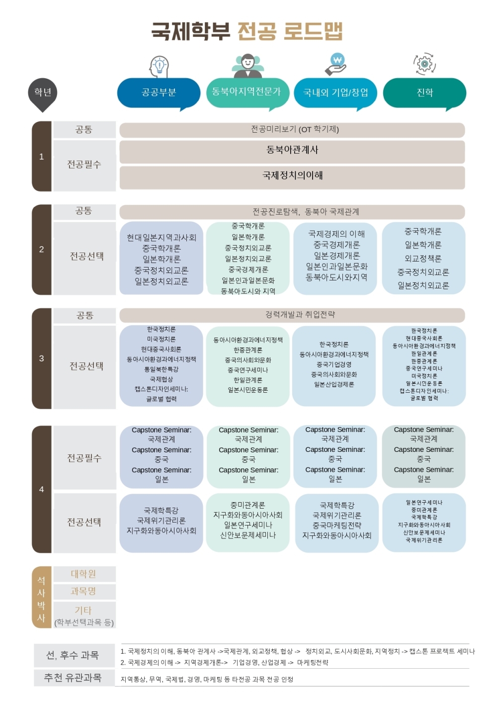 국제학부 전공 로드맵