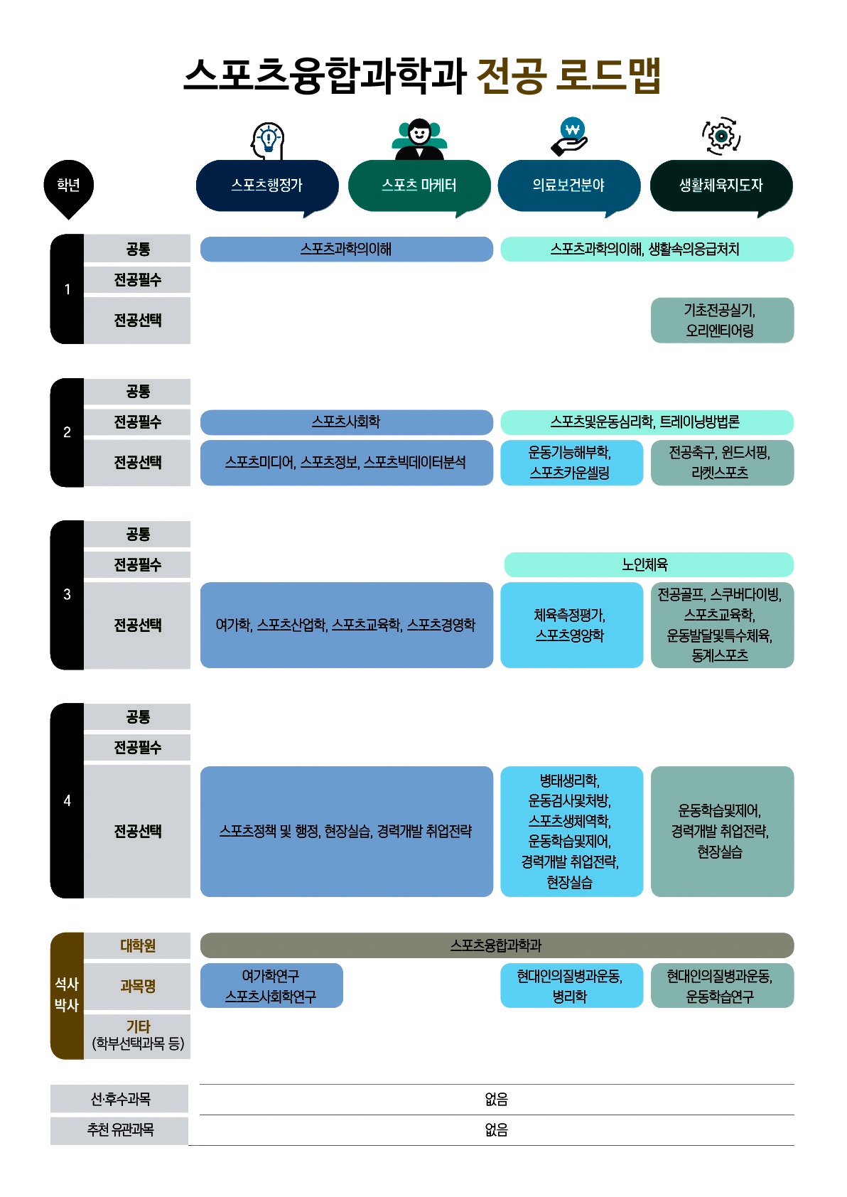스포츠융합과학과 전공 로드맵
스포츠행정가
1학년 공통: 스포츠과학의이해
1학년 전공필수 : 
1학년 전공선택 : 
2학년 공통: 
2학년 전공필수: 스포츠사회학
2학년 전공선택: 스포츠미디어, 스포츠정보, 스포츠빅데이터분석
3학년 공통: 
3학년 전공필수: 
3학년 전공선택: 여가학, 스포츠산업학, 스포츠교육학, 스포츠경영학
4학년 공통: 
4학년 전공필수: 
4학년 전공선택: 스포츠정책 및 행정, 현장실습, 경력개발 취업전략
석사박사 대학원: 스포츠융합과학과
석사박사 과목명: 여가학연구, 스포츠사회학연구
석사박사 기타(학부선택과목 등): 

스포츠 마케터
1학년 공통: 스포츠과학의이해
1학년 전공필수 : 
1학년 전공선택 : 
2학년 공통: 
2학년 전공필수: 스포츠사회학
2학년 전공선택: 스포츠미디어, 스포츠정보, 스포츠빅데이터분석
3학년 공통: 
3학년 전공필수: 
3학년 전공선택: 여가학, 스포츠산업학, 스포츠교육학, 스포츠경영학
4학년 공통: 
4학년 전공필수: 
4학년 전공선택: 스포츠정책 및 행정, 현장실습, 경력개발 취업전략
석사박사 대학원: 스포츠융합과학과
석사박사 과목명:
석사박사 기타(학부선택과목 등): 

의료보건분야
1학년 공통: 스포츠과학의이해, 생활속의응급처치
1학년 전공필수 : 
1학년 전공선택 : 
2학년 공통: 
2학년 전공필수: 스포츠및운동심리학, 트레이닝방법론 
2학년 전공선택: 운동기능해부학, 스포츠카운셀링 
3학년 공통: 
3학년 전공필수: 노인체육 
3학년 전공선택: 체육측정평가, 스포츠영양학
4학년 공통: 
4학년 전공필수: 
4학년 전공선택: 병태생리학, 운동검사및처방, 스포츠생체역학, 운동학습및제어, 경력개발 취업전략, 현장실습 
석사박사 대학원: 스포츠융합과학과
석사박사 과목명: 현대인의질병과운동, 병리학
석사박사 기타(학부선택과목 등): 

생활체육지도자
1학년 공통: 스포츠과학의이해, 생활속의응급처치
1학년 전공필수 : 
1학년 전공선택 : 기초전공실기,오리엔티어링
2학년 공통: 
2학년 전공필수: 스포츠및운동심리학, 트레이닝방법론 
2학년 전공선택: 전공축구, 윈드서핑, 라켓스포츠
3학년 공통: 
3학년 전공필수: 노인체육 
3학년 전공선택: 전공골프, 스쿠버다이빙, 스포츠교육학, 운동발달및특수체육, 동계스포츠
4학년 공통: 
4학년 전공필수: 
4학년 전공선택: 운동학습및제어, 경력개발 취업전략, 현장실습 
석사박사 대학원: 스포츠융합과학과
석사박사 과목명: 현대인의질병과운동, 운동학습연구
석사박사 기타(학부선택과목 등): 


선·후수과목: 없음
추천 유관과목: 없음