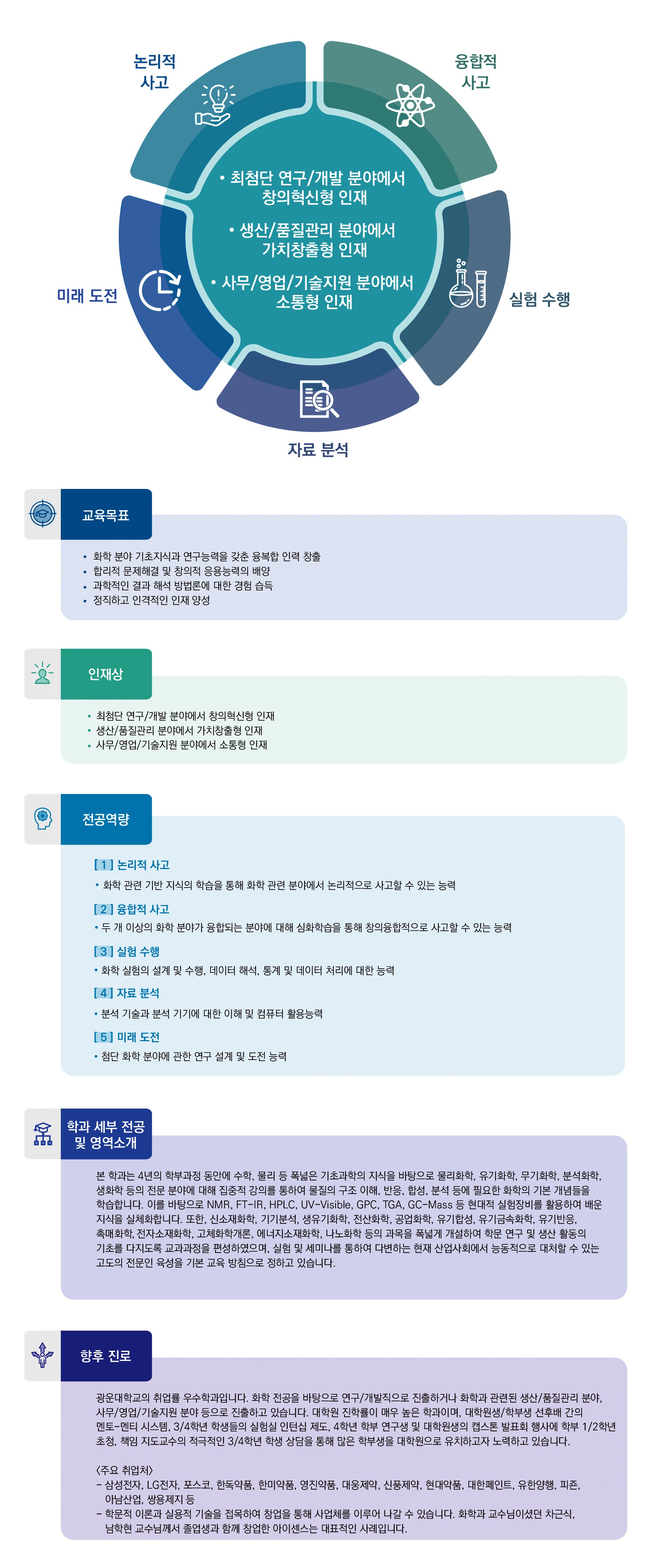 논리적 사고, 융합적 사고, 실험 수행, 자료 분석, 미래 도전.
최첨단 연구/개발 분야에서 창의혁신형 인재, 생산/품질관리 분야에서 가치창출형 인재, 사무/영업/기술지원 분야에서 소통형 인재.

교육목표:
·화학 분야 기초지식과 연구능력을 갖춘 융복합 인력 창출
·합리적 문제해결 및 창의적 응용능력의 배양
·과학적인 결과 해석 방법론에 대한 경험 습득
·정직하고 인격적인 인재 양성

인재상:
·최첨단 연구/개발 분야에서 창의혁신형 인재
·생산/품질관리 분야에서 가치창출형 인재
·사무/영업/기술지원 분야에서 소통형 인재

전공역량:
[1]논리적 사고
·화학 관련 기반 지식의 학습을 통해 화학 관련 분야에서 논리적으로 사고할 수 있는 능력

[2]융합적 사고
·두 개 이상의 화학분야가 융합되는 분야에 대해 심화학습을 통해 창의융합적으로 사고할 수 있는 능력

[3]실험 수행
·화학 실험의 설계 및 수행, 데이터 해석, 통계 및 데이터 처리에 대한 능력

[4]자료 분석
·분석 기술과 분석 기기에 대한 이해 및 컴퓨터 활용능력

[5]미래 도전
·첨단 화학 분야에 대한 연구 설계 및 도전 능력

학과 세부 전공 및 영역소개: 본 학과는 4년의 학부과정 동안에 수학, 물리 등 폭넓은 기초과학의 지식을 바탕으로 물리화학, 유기화학, 무기화학, 분석화학, 생화학 등의 전문 분야에 대해 집중적 강의를 통하여 물질의 구조 이해, 반응, 합성, 분석 등에 필요한 화학의 기본 개념들을 학습합니다. 이를 바탕으로 NMR, FT-IR, HPLC, UV-Visible, GPC, TGA, GC-Mass 등 현대적 실험장비를 활용하여 배운 지식을 실체화합니다. 또한, 신소재화학, 기기분석, 생유기화학, 전산화학, 공업화학, 유기합성, 유기금속화학, 유기반응, 촉매화학, 전자소재화학, 고체화학개론, 에너지소재화학, 나노화학 등의 과목을 폭넓게 개설하여 학문 연구 및 생산활동의 기초를 다지도록 교과과정을 편성하였으며, 실험 및 세미나를 통하여 다변하는 현재 산업사회에서 능동적으로 대처할 수 있는 고도의 전문인 육성을 기본 교육 방침으로 정하고 있습니다.

향후 진로: 광운대학교의 취업률 우수학과입니다. 화학 전공을 바탕으로 연구/개발직으로 진출하거나 화학과 관련된 생산/품질관리 분야, 사무/영업/기술지원 분야 등으로 진출하고 있습니다. 대학원 진학률이 매우 높은 학과이며, 대학원생/학부생 선후배 간의 멘토-멘티 시스템, 3/4학년 학생들의 실험실 인턴십 제도, 4학년 학부 연구생 및 대학원생의 캡스톤 발표회 행사에 학부 1/2학년 초청, 책임 지도교수의 적극적인 3/4학년 학생 상담을 통해 많은 학부생을 대학원으로 유치하고자 노력하고 있습니다.
<주요취업처>
-삼성전자, LG전자, 포스코, 한독약품, 한미약품, 영진약품, 대웅제약, 신풍제약, 현대약품, 대한페인트, 유한양행, 피죤, 아남산업, 쌍용제지 등
-학문적 이론과 실용적 기술을 접목하여 창업을 통해 사업체를 이루어 나갈 수 있습니다. 화학과 교수님이셨던 차근식, 남학현 교수님께서 졸업생과 함께 창업한 아이센스는 대표적인 사례입니다.