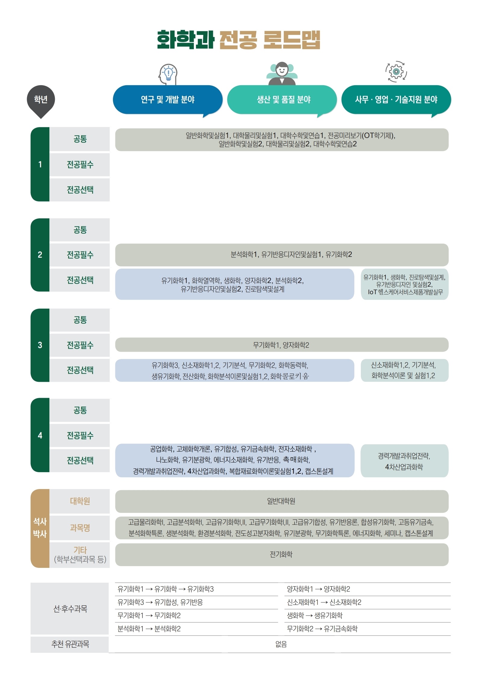 화학과 전공 로드맵
연구 및 개발 분야
1학년 공통: 일반화학및실험1, 대학물리및실험1, 대학수학및연습1, 전공미리보기(OT학기제), 일반화학및실험2, 대학물리및실험2, 대학수학및연습2
1학년 전공필수 : 
1학년 전공선택 : 
2학년 공통: 
2학년 전공필수: 분석화학1, 유기반응디자인및실험1, 유기화학2
2학년 전공선택: 유기화학1, 화학열역학, 생화학, 양자화학2, 분석화학2, 유기반응디자인및실험2, 진로탐색및설계
3학년 공통: 
3학년 전공필수: 무기화학1, 양자화학2
3학년 전공선택: 유기화학3, 신소재화학1, 2, 기기분석, 무기화학2, 화학동력학, 생유기화학, 전산화학, 화학분석이론및실험 1, 2, 화학콜로키움
4학년 공통: 
4학년 전공필수: 
4학년 전공선택: 공업화학, 고체화학개론, 유기합성, 유기금속화학, 전자소재화학, 나노화학, 유기분광학, 에너지소재화학, 유기반응, 촉매화학, 경력개발과취업전략, 4차산업과화학, 복합재료화학이론및실험 1, 2, 캡스톤설계
석사박사 대학원: 일반대학원
석사박사 과목명: 고급물리화학I,고급분석화학I, 고급유기화학I, II, 고급유기합성, 유기반응론, 합성유기화학, 고등유기금속, 분석화학특론, 생분석화학, 환경분석화학, 전도성고분자화학, 유기분광학, 무기화학특론, 에너지화학, 세미나, 캡스톤설계
석사박사 기타(학부선택과목 등): 전기화학

생산 및 품질 분야
1학년 공통: 일반화학및실험1, 대학물리및실험1, 대학수학및연습1, 전공미리보기(OT학기제), 일반화학및실험2, 대학물리및실험2, 대학수학및연습2
1학년 전공필수 : 
1학년 전공선택 : 
2학년 공통: 
2학년 전공필수: 분석화학1, 유기반응디자인및실험1, 유기화학2
2학년 전공선택: 유기화학1, 화학열역학, 생화학, 양자화학2, 분석화학2, 유기반응디자인및실험2, 진로탐색및설계
3학년 공통: 
3학년 전공필수: 무기화학1, 양자화학2
3학년 전공선택: 유기화학3, 신소재화학1, 2, 기기분석, 무기화학2, 화학동력학, 생유기화학, 전산화학, 화학분석이론및실험 1, 2, 화학콜로키움
4학년 공통: 
4학년 전공필수: 
4학년 전공선택: 공업화학, 고체화학개론, 유기합성, 유기금속화학, 전자소재화학, 나노화학, 유기분광학, 에너지소재화학, 유기반응, 촉매화학, 경력개발과취업전략, 4차산업과화학, 복합재료화학이론및실험 1, 2, 캡스톤설계
석사박사 대학원: 일반대학원
석사박사 과목명: 고급물리화학I,고급분석화학I, 고급유기화학I, II, 고급유기합성, 유기반응론, 합성유기화학, 고등유기금속, 분석화학특론, 생분석화학, 환경분석화학, 전도성고분자화학, 유기분광학, 무기화학특론, 에너지화학, 세미나, 캡스톤설계
석사박사 기타(학부선택과목 등): 전기화학

사무·영업·기술지원 분야
1학년 공통: 일반화학및실험1, 대학물리및실험1, 대학수학및연습1, 전공미리보기(OT학기제), 일반화학및실험2, 대학물리및실험2, 대학수학및연습2
1학년 전공필수 : 
1학년 전공선택 : 
2학년 공통: 
2학년 전공필수: 분석화학1, 유기반응디자인및실험1, 유기화학2
2학년 전공선택: 유기화학1, 생화학, 진로탐색및설계, 유기반응디자인및실험 2, IoT헬스케어서비스제품개발실무
3학년 공통: 
3학년 전공필수: 무기화학1, 양자화학2
3학년 전공선택: 신소재화학 1, 2, 기기분석, 화학분석이론및실험 1, 2
4학년 공통: 
4학년 전공필수: 
4학년 전공선택: 경력개발과취업전략, 4차산업과화학
석사박사 대학원: 일반대학원
석사박사 과목명: 고급물리화학I,고급분석화학I, 고급유기화학I, II, 고급유기합성, 유기반응론, 합성유기화학, 고등유기금속, 분석화학특론, 생분석화학, 환경분석화학, 전도성고분자화학, 유기분광학, 무기화학특론, 에너지화학, 세미나, 캡스톤설계
석사박사 기타(학부선택과목 등): 전기화학


선·후수과목: 
유기화학→유기화학2→유기화학3
유기화학3→유기합성, 유기반응
무기화학1→무기화학2
분석화학1→분석화학2
양자화학1→양자화학2
신소재화학1→신소재화학2
생화학→생유기화학
무기화학2→유기금속화학

추천 유관과목: 없음