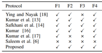 박성준·우나륜 학생, 차량용 클라우드 컴퓨팅(VCC) 환경을 위한 효율적이고 안전한 RFID 인증 및 해시 기반 키 교환 기술 개발