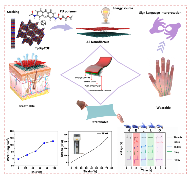 박재영 교수(전자공학과) 연구팀, 고신축·고통기성 자가발전 웨어러블 센서 개발