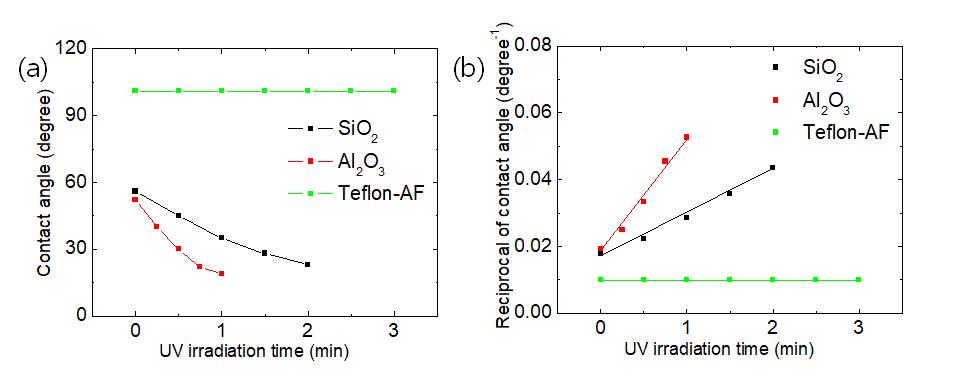 자외선 조사 시간에 따른 SiO2, Al2O3, Teflon-AF 박막의 (a) 접촉각 변화 및 (b) 친수성 전환율을 나타내는 그래프