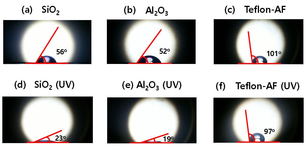 자외선 조사 이전 DI water droplet에 의해 형성되는 (a) SiO2, (b) Al2O3 (c) Teflon-AF의 접촉각, 자외선 조사 이후 DI water droplet에 의해 형성되는 (d) SiO2, (e) Al2O3 (f) Teflon-AF의 접촉각