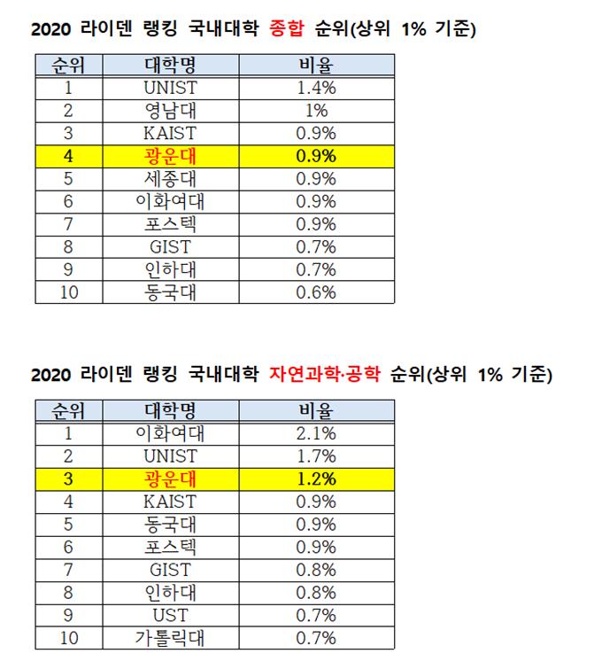 라이덴랭킹+
