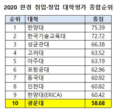 2020 한경 취업·창업 대학평가 전국대학 종합 10위