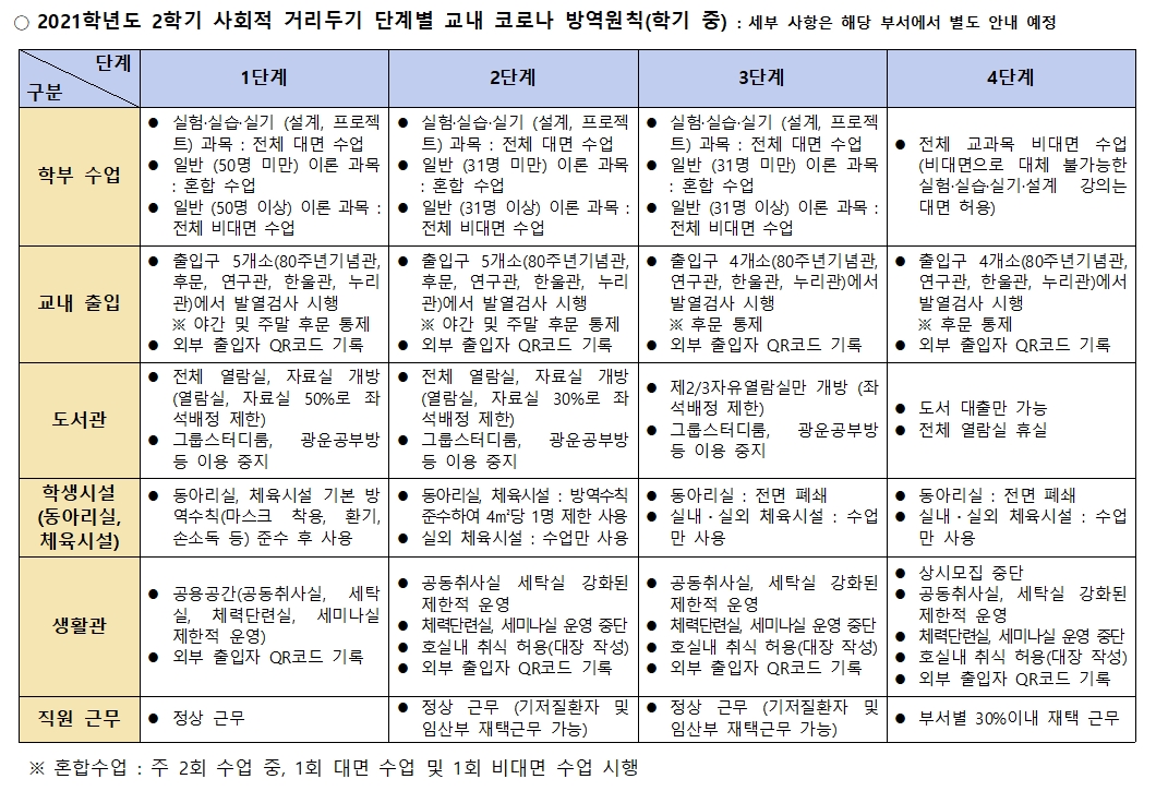 [광운대 코로나 대책반] 2021학년도 2학기 사회적 거리두기 단계별 교내 코로나 방역원칙 안내