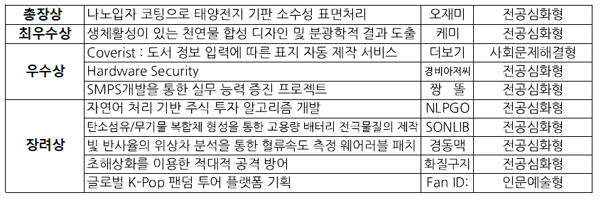 2022학년도 1학기 참빛설계학기 성과발표회 목록