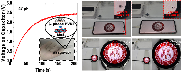 Self-poled MoS2@PVDF 기반 마찰전기 나노 발전기의 전력 생산 결과 및 이를 활용한 스마트폰, 스마트 워치 충전 기술 시연 결과