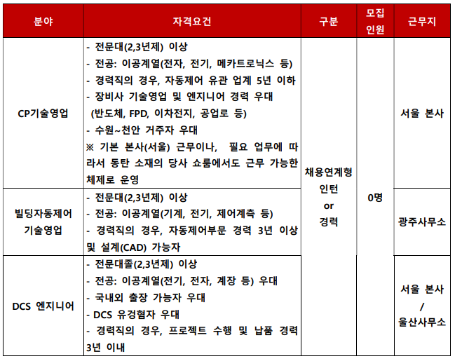 모집부문