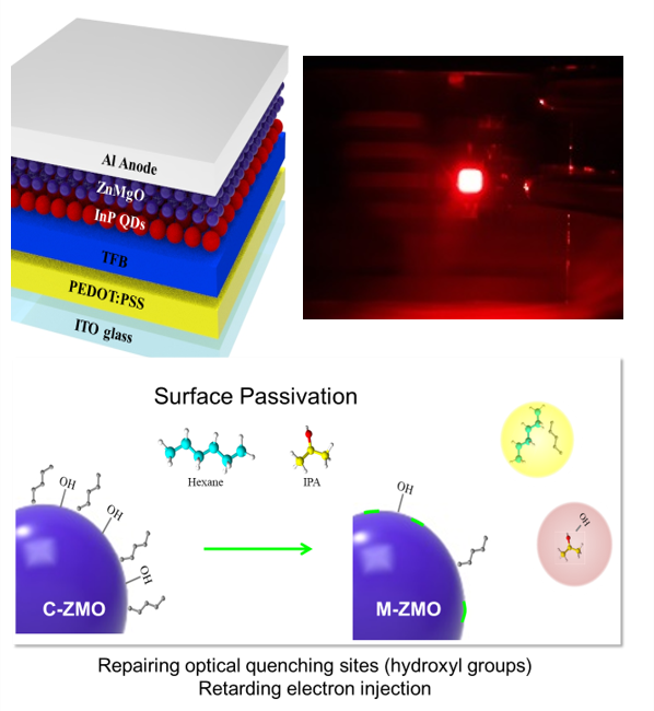 <Example of quantum dot light emitting diode using magnesium-doped ZnO nanoparticles>