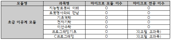 마이크로 모듈 이수 교과목 및 마이크로 전공 이수 교과목 예시