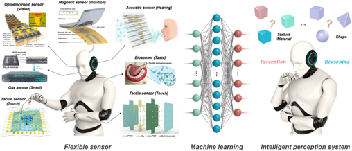 [A schematic diagram of the key components of an intelligent perception system, including flexible sensors and ML algorithms]