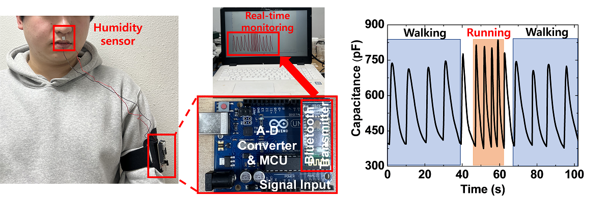 신체 부착형의 친수성 PVP 기반 고감도 웨어러블 습도 센서 및 실시간 모바일 호흡 모니터링 시스템 그리고 이를 통해 사용자의 운동 상태에 따른 정전 용량 변화를 분석한 결과.