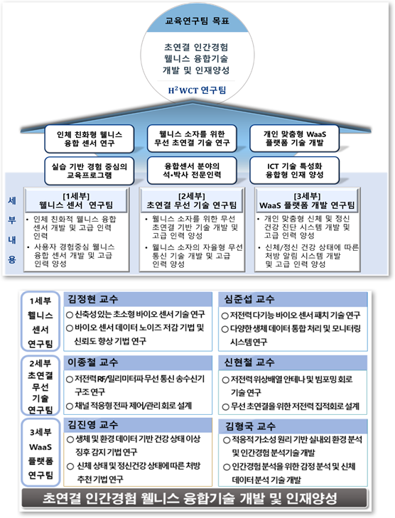 (광운대 전자융합공학과 4단계 BK21 미래인재양성사업 교육연구팀 구성 및 전문 분야)
