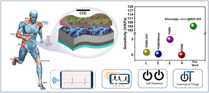 <α-MoO3·MOF-525·실리콘(Silicone) 나노복합소재 기반 고출력 마찰전기 나노발전기 구조와 이를 활용하여 인체활동 및 생체신호 실시간 모니터링 응용 예시> 
