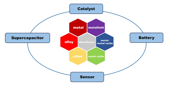 Nanoscale Adv., 2023, 5, 5165-5213, DOI: 10.1039/d3na00163
