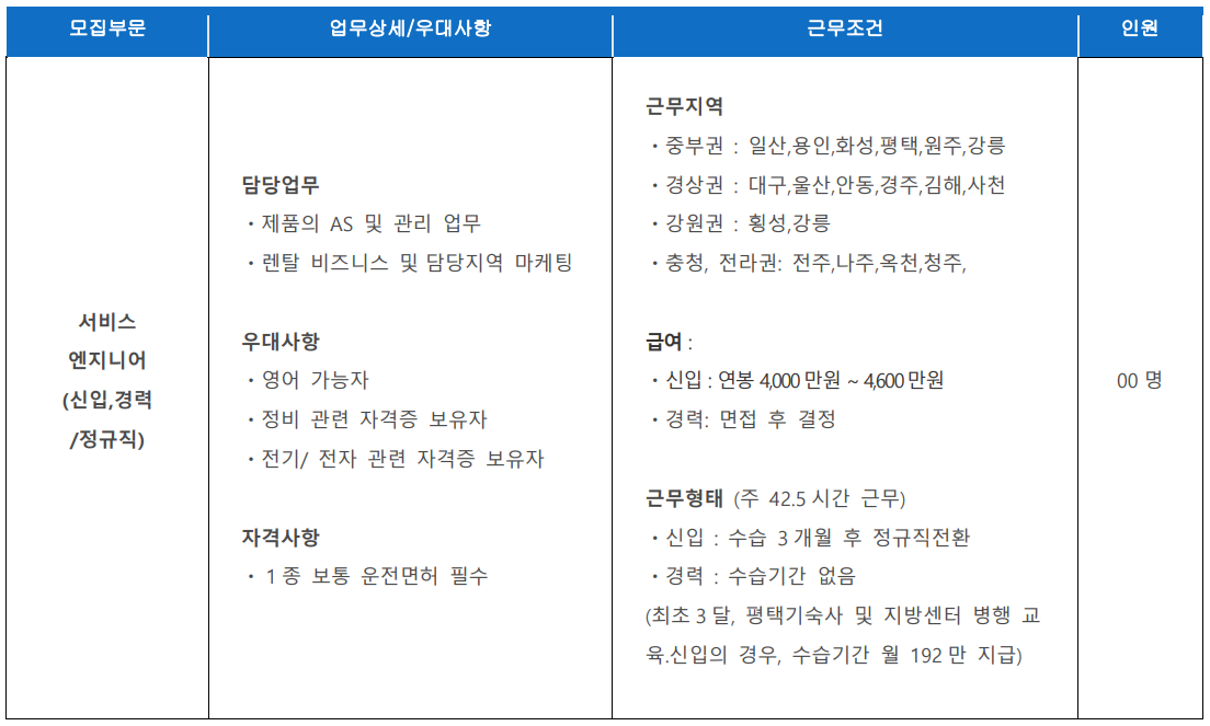 [추천채용] YK건기 추천채용 안내
[모집부문]
서비스 엔지니어(신입,경력/정규직)

[업무상세/우대사항]
담당업무
-제품의 AS 및 관리 업무
-렌탈 비즈니스 및 담당지역 마케팅

우대사항
-영어 가능자
-정비 관련 자격증 보유자
-전기/전자 관련 자격증 보유자

자격사항
-1종 보통 운전면허 필수

[근무조건]
근무지역
-중부권 : 일산,용인,화성,평택,원주,강릉
-경상권 : 대구,울산,안동,경주,김해,사천
-강원권 : 횡성,강릉
-충청, 전라권: 전주,나주,옥천,청주,

급여
-신입 : 연봉 4,000만원 ~ 4,600만원
-경력 : 면접 후 결정

근무형태 (주 42.5시간 근무)
-신입 : 수습 3개월 후 정규직전환
-경력: 수습기간 없음
(최초 3 달, 평택기숙사 및 지방센터 병행 교육신입의 경우, 수습기간 월 192만 지급)

[인원]
00명