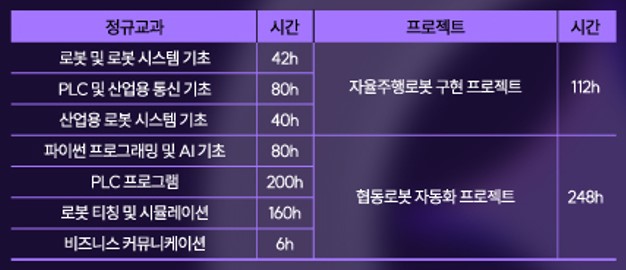 로보틱스 교육과정 표
[정규교과]
로봇 및 로봇시스템 기초 : 42시간
PLC 및 산업용 통신 기초 : 80시간
산업용 로봇시스템 기초 : 40시간
파이썬 프로그래밍 및 AI 기초 : 80시간
PLC 프로그램 : 200시간
로봇티칭 및 시뮬레이션 : 160시간
비즈니스 커뮤니케이션 : 6시간
[프로젝트]
자율주행로봇 구현 프로젝트 : 112시간
협동로봇자동화 프로젝트 : 248시간