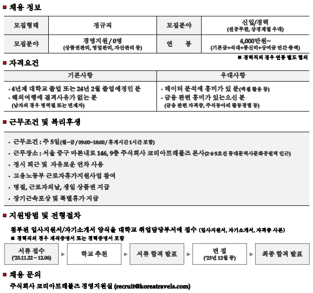 코리아트래블즈 채용 안내
■ 채용 정보
모집형태 : 정규직
모집분야 : 신입/경력(전공무관, 상경계열 우대)
모집분야 : 경영지원/0명 (상품권관리, 영업관리, 자산관리 등)
연 봉 : 4,000만원~ (기본급+식대+통신비+상여금 연간총액)
※경력직의 경우 연봉 별도 협의

■ 자격요건
기본사항
- 4년제 대학교 졸업 또는 24년 2월 졸업예정인 분
-해외여행에 결격사유가 없는 분
(남자의 경우 병역필 또는 면제자)
우대사항
-데이터 분석에 흥미가 있 분(엑셀활용 등)
-금융 관련 흥미가 있는으신 분(금융 관련 자격증, 주식동아리 활동경험 등)

■ 근무조건 및 복리후생
-근무조건 : 주 5일(월~금/09:00~18:00/ 휴게시간 1시간 포함)
-근무장소: 서울 중구 마른내로 146, 9층 주식회사 코리아트래블즈 본사(2.4.5호선 동대문역사문화공원역 인근)
-정시 퇴근 및 자유로운 연차 사용
-고용노동부 근로자휴가지원사업 참여
-명절, 근로자의날, 생일 상품권 지급
-장기근속포상 및 특별휴가 지급

■ 지원방법 및 전형절차
첨부된 입사지원서/자기소개서 양식을 대학교 취업담당부서에 접수 (입사지원서, 자기소개서, 자격증 사본)
※경력직의 경우 재직증명서 또는 경력증명서 포함
서류 접수(23.11.22~12.06) > 학교 추천 > 서류합격 발표 > 면접(23년 12월 중) > 최종 합격 발표

■ 채용문의
주식회사 코리아트래블즈 경영지원실 (recruit@koreatravels.com)