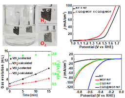 Results of Electrochemical Characteristics of CQD@MOF-Based Electro Catalysts for Electrolysis and Electrochemical Reduction of Carbon Dioxide