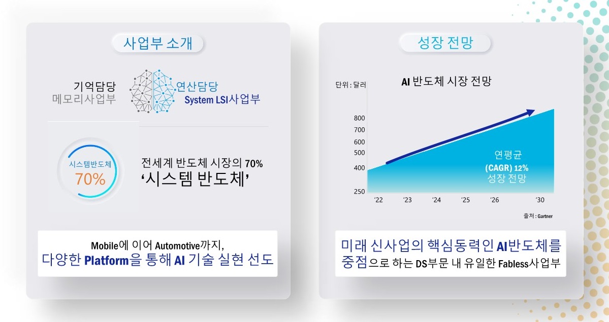 사업부 소개
기억담당, 연산담당 중 연산담당 S.LSI사업부
전세계 시스템 반도체 시장의 70% '시스템 반도체'
모파일에 이어 오토모티브까지 다양한 플랫폰을 통해 AI기술 실현 선도

성장전망
연평균 12% 성장 전망
미래 신사업의 핵심동력인 AI반도체를 중점으로 하는 DS부문 내 유일한 팹리스 사업부