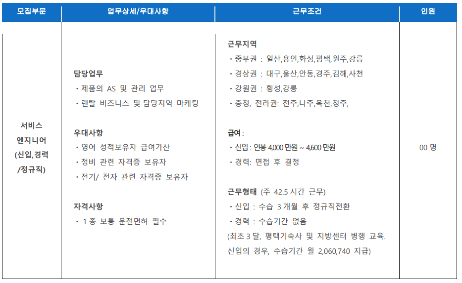 서비스 엔지니어(신입, 경력/정규직)
담당업무
제품의 AS 및 관리 업무
렌탈 비즈니스 및 담당지역 마케팅
우대사항
영어 성적보유자 급여가산
정비 관련 자격증 보유자
전기/전자 관련 자격증 보유자
자격사항
1종 보통 운전면허 필수
근무지역
중부권: 일산, 용인, 화성, 평탱, 원주, 강릉
경상권: 대구, 울산, 안동, 경주, 김해, 사천
강원권: 횡성, 강릉
충청, 전라권: 전주, 나주, 옥천, 청주
급여
신입 연봉 4,000만원~4,600만원
경력 면접 후 결정
근무형태
주 42.5시간 근무
신입 수습 3개월 후 정규직 전환
경력 수습기간 없음
최초 3달, 평택 기숙사 및 지방센터 병행 교육
신입의 경우 수습기간 월 2,060,740원 지급