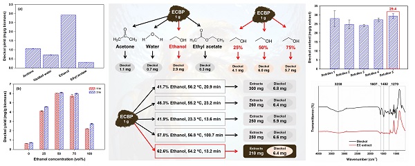 박철환 교수 연구팀(화학공학과), 
해양 바이오매스로부터 유용 생리활성 물질의 친환경 추출법 제시
<갈조류 Ecklonia cava로부터의 dieckol 추출 최적화 과정>