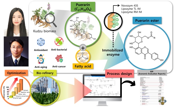 Puerarin ester의 합성 최적화 및 공정 설계 연구 계획, (좌측 상단부터) 김보경, 박철환(지도교수)