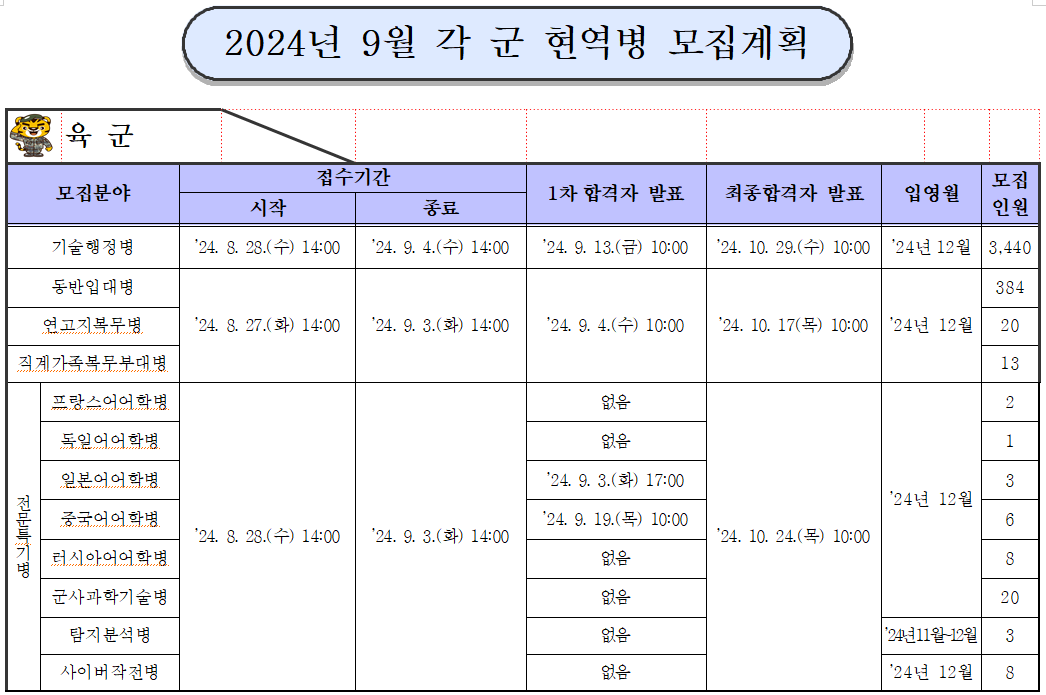 2024년 9월 현역병 입영 관련


※ 문 의 : 병무청 민원상담소(☎ 1588-9090)

  ※ 모집계획 : 병무청 누리집 - 『군지원(입영신청)안내』 - 『모집안내서비스』 - 『이달의 모집계획』 
              ☞ 바로가기 https://mma.go.kr/contents.do?mc=mma0000743

  ※ 지원서 접수 : 병무청 누리집 - 『병무민원』 - 『군지원』 - 『통합지원서 작성』  
                  ☞ 바로가기 https://mwpt.mma.go.kr/caisBMHS