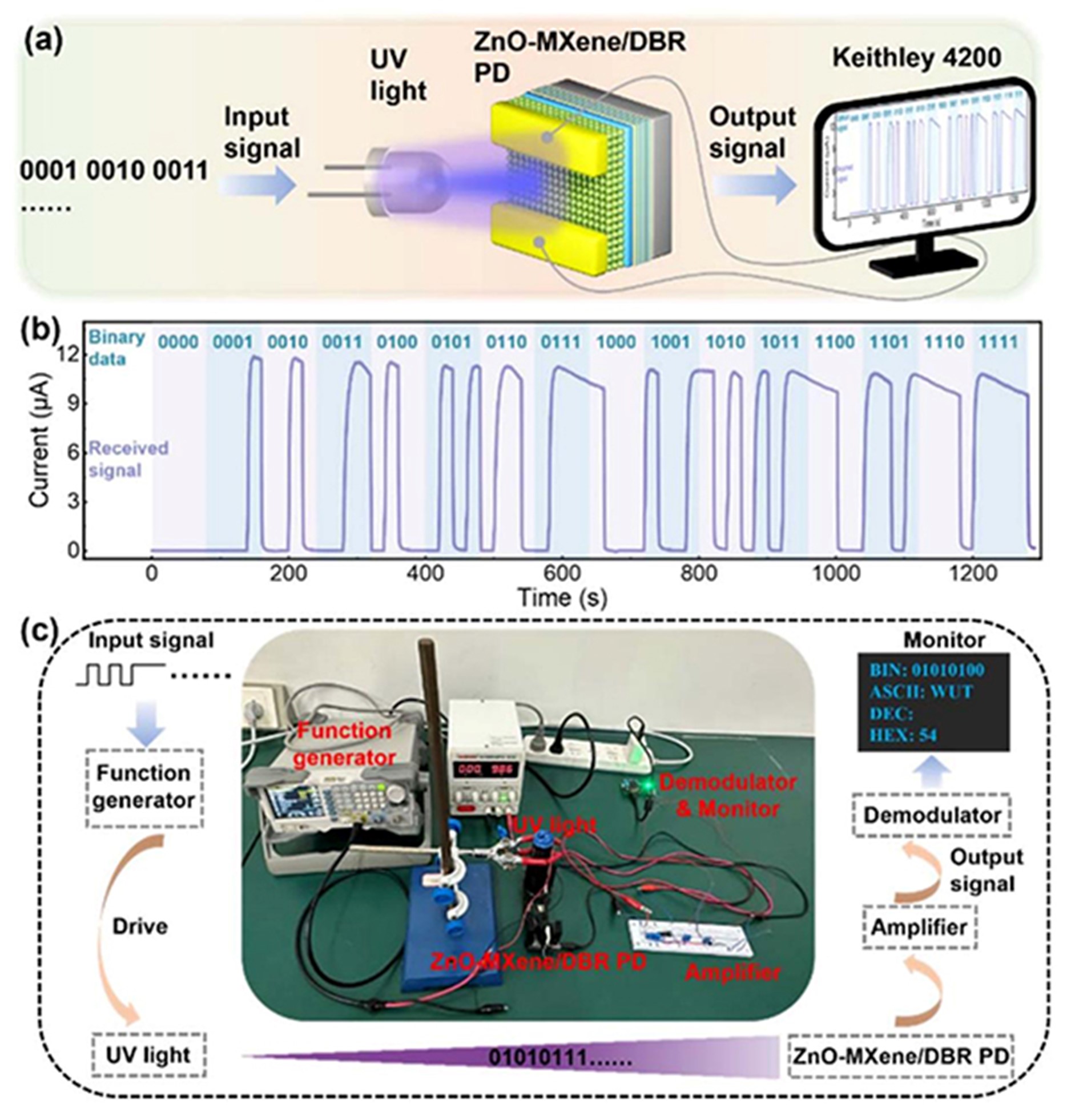 Figure descriptions: a) Schematic of an optical communication system based on 0D/2D ZnO QD/MXene NS composite thin films. (b) Optical modulation reception signal. (c) Optical communication system implementation.

