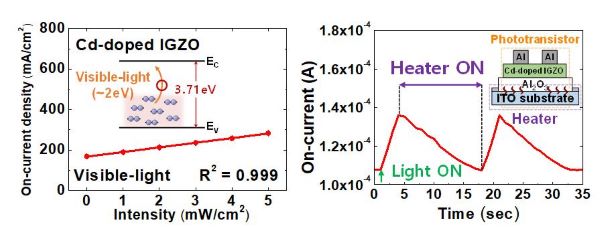 히터 내장형Cd 도핑IGZO 포토 트랜지스터의 가시광선 센싱 성능 및 회복 특성 분석