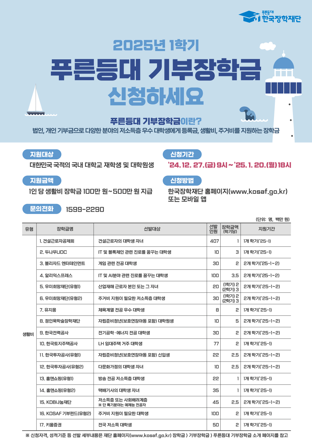 2025년 1학기 푸른등대 기부장학금 신규장학생 선발 안내

지원기준 : 저소득층 우수 대학생 등
장학금신청 및 서류제출 : 2024.12.27(금)~2025.02.20
