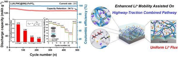신원호 교수(전자재료공학과) 연구팀, 고에너지 리튬 메탈 배터리용 복합 고체전해질 기술 개발
