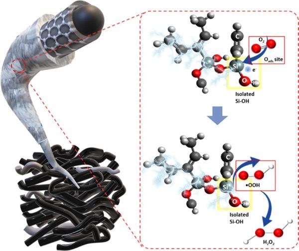 중합 TMPS가 도입된 탄소 펠트에서 Si–OH가 ORR을 통해 과산화수소 생산 촉진 개념도