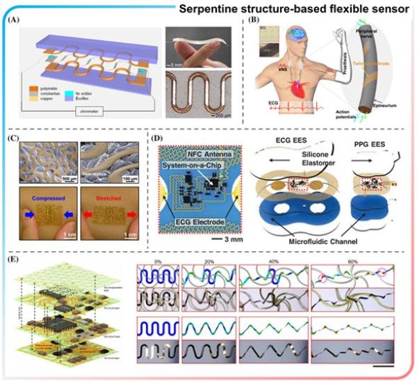 그림 설명 : 유연 센서 재표, 구조 및 특성값에 대한 개략도