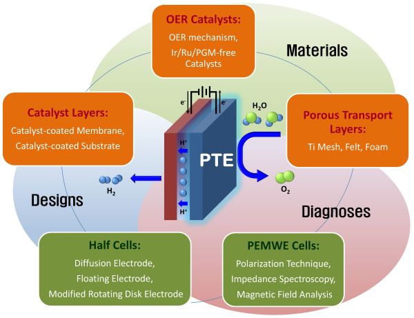 광운대(현 ㈜리서스 대표) 조재우 박사, 광운대 화학공학과 박세규 교수, 충남대 Doan, Tuan Linh 박사, 충남대 김태근 교수, 미 PNNL Shao, Yuyan 박사