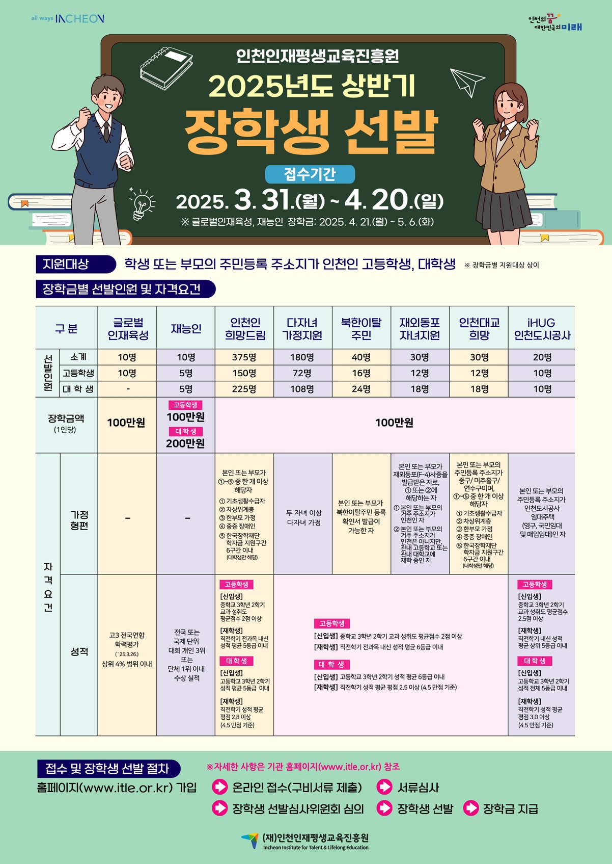 2025년도 인천인재평생교육진흥원 상반기 장학생 선발
문의 기관 홈페이지 www.itle.or.kr