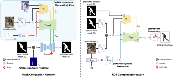 그림1. 제안된 human de-occlusion의 두 단계 복원 과정(mask 및 RGB completion)

