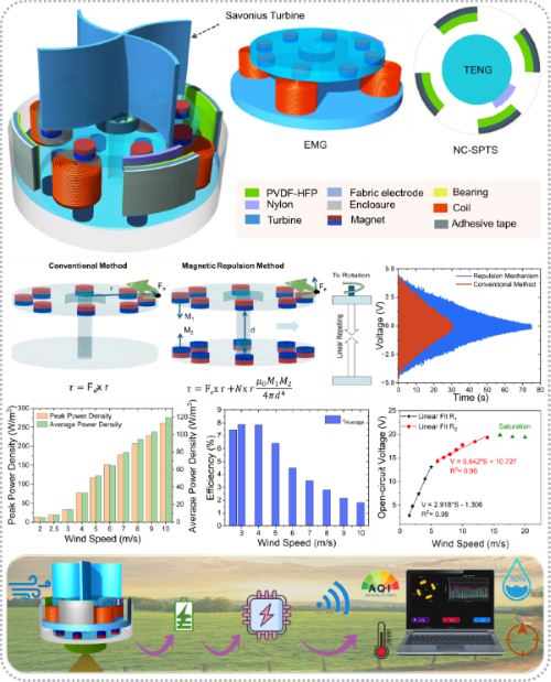 자기 반발력을 이용한 하이브리드 풍력 에너지 하베스터와 일체형 마찰전기 풍속 센서 기반 전원자립형 무선 실외 환경 모니터링 시스템