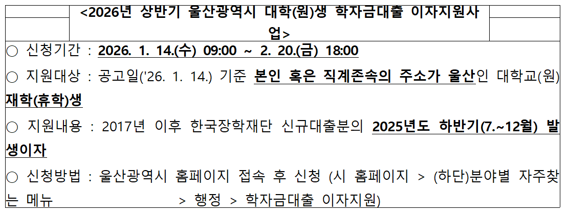 1. 사 업 명 : 2026년 상반기 울산광역시 대학(원)생 학자금대출 이자지원

2. 지원대상 (아래 조건에 모두 해당하는 자)
 ○ 2017년 이후 한국장학재단의 학자금대출을 받은 자
 ○ 공고일 기준 대학(원)생 본인 또는 직계존속(부모 또는 (외)조부모)의 주민등록상 주소가 울산이며, 전국 소재 대학교 및 대학원에 재학(휴학) 중인 자