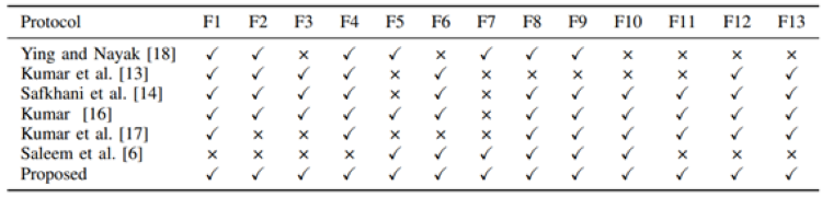 제안 프로토콜과 기존 연구의 보안성 비교 분석

