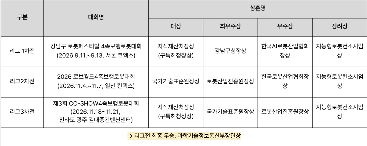 
구분 대회명/리그전 /최종우승 /대상 /최우수상 /우수상 /장려상 
리그 1차전 강남구 로봇페스티벌 4족보행로봇대회 /지식재산처장상(구특허청장상)  /강남구청장상   /한국AI로봇산업협회장상/ 지능형로봇컨소시엄상  
리그 2차전 2026 로보월드 4족보행로봇대회 /국가기술표준원장상 /로봇산업진흥원장상  /한국로봇산업협회장상/ 지능형로봇컨소시엄상  
리그 3차전 제3회 CO-SHOW 4족보행로봇대회 /지식재산처장상(구특허청장상)  /국가기술표준원장상/ 로봇산업진흥원장상/ 지능형로봇컨소시엄상 

리그 통합 우승: 과학기술정보통신부장관상 