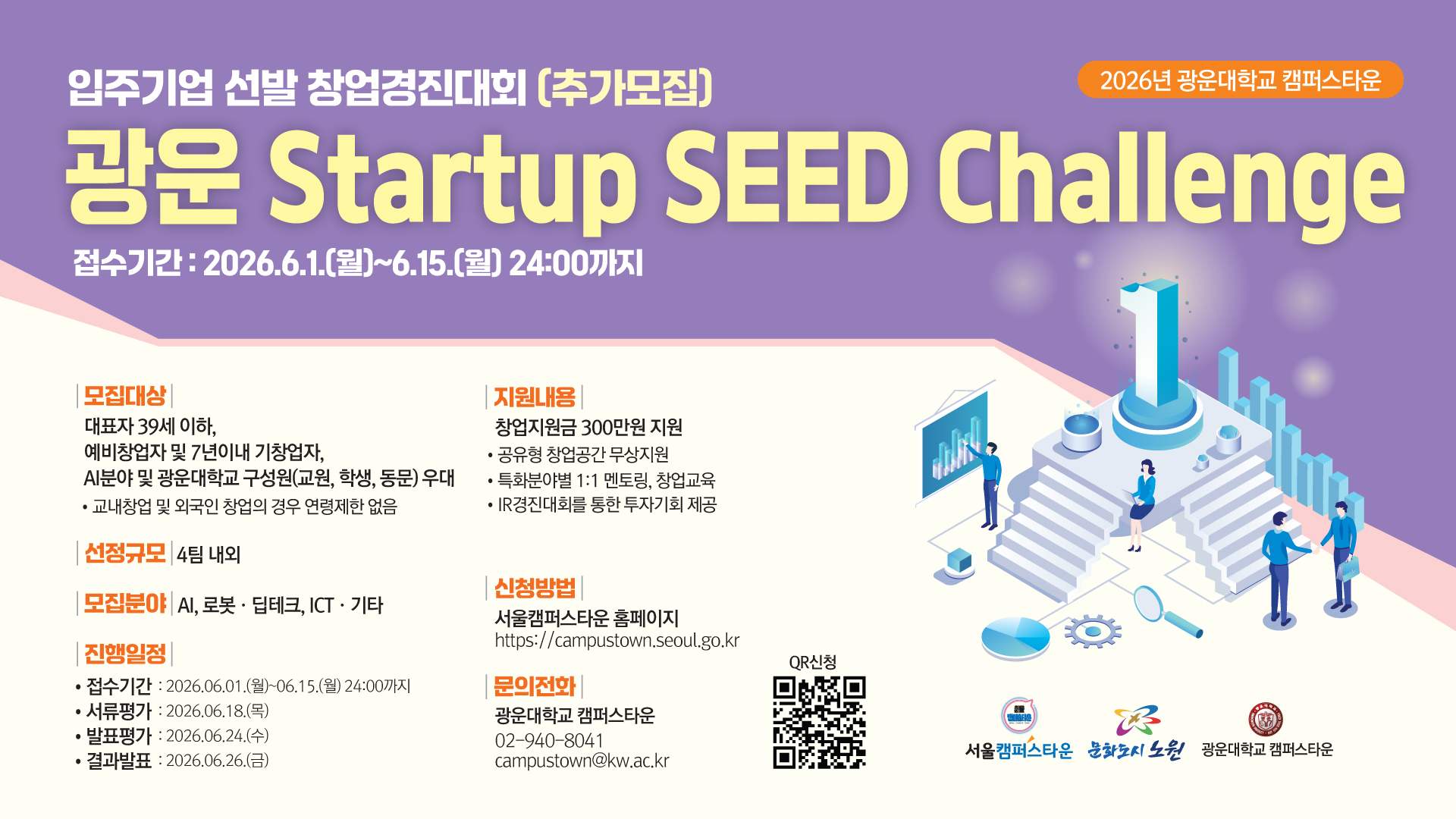 입주기업 선발 창업경진대회
광운 Startup SEED Challenge
□접수기간 : 2026.6.1.(월)~6.15.(월) 24:00까지

□모집대상
대표자39세 이하, 예비창업자 및 7년이내 기창업자.
AI분야 및 광운대학교 구성원(교원, 학생, 동문) 우대
*교내창업 및 외국인 창업의 경우 연령제한 없음

□선정규모 4팀 내외

□모집분야 AI, 로봇·딥테크, ICT·기타

□진행일정
접수기간 : 2026.06.01.(월)~06.15.(월) 24:00까지
서류평가 : 2026.06.18.(목)
발표평가 : 2026.06.24.(수)
결과발표 : 2026.06.26.(금)

□지원내용
창업지원금 300만원 지원
공유형 창업공간 무상지원
특화분야별 1:1 멘토링, 창업교육
IR경진대회를 통한 투자기회 제공

□신청방법
 서울 캠퍼스타운 홈페이지 https://campustown.seoul.go.kr/

□문의
광운대 캠퍼스타운
02-940-8041
campustown@kw.ac.kr