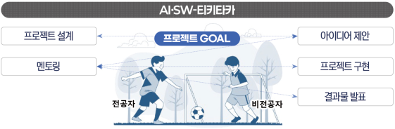 AISW 티키타카 (프로젝트 GOAL)
프로젝트 설계-아이디어 제안-멘토링-프로젝트 구현-결과물 발표