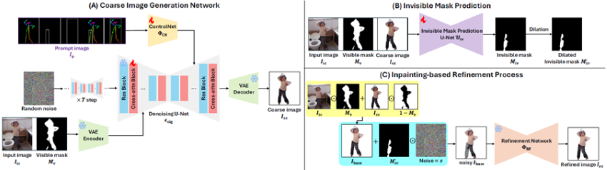 제안된 Promptable Human Amodal Completion(PHAC) 개요

